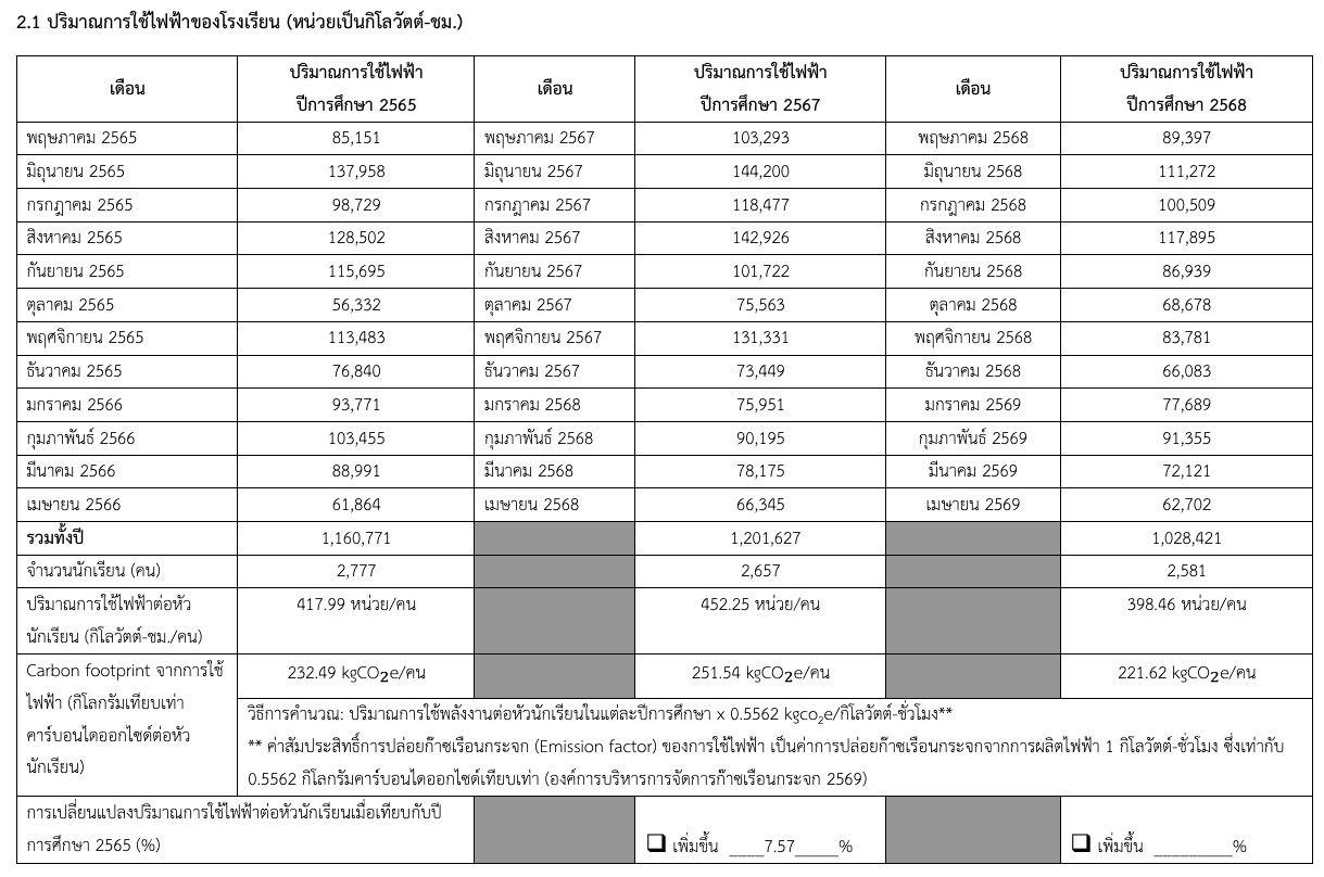 ปริมาณการใช้ไฟฟ้าของโรงเรียน